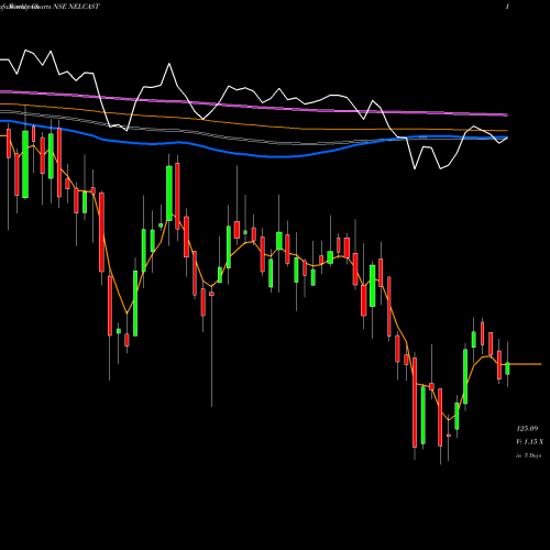 Weekly charts share NELCAST Nelcast Limited NSE Stock exchange 