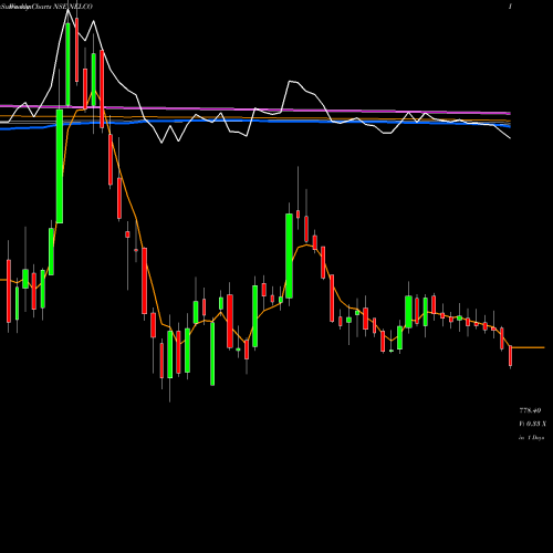 Weekly charts share NELCO NELCO Limited NSE Stock exchange 
