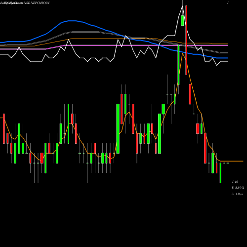 Weekly charts share NEPCMICON NEPC India Limited NSE Stock exchange 