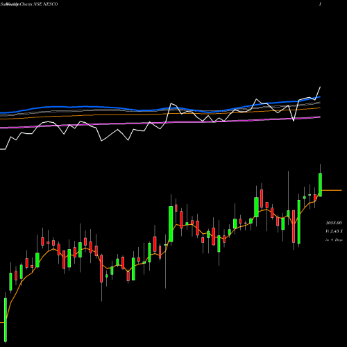 Weekly charts share NESCO Nesco Limited NSE Stock exchange 