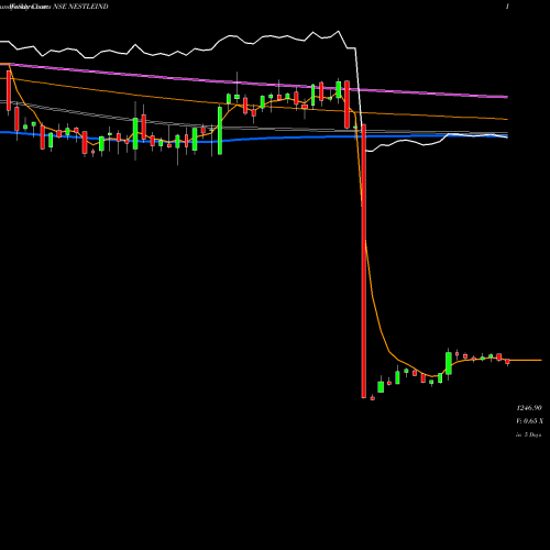 Weekly charts share NESTLEIND Nestle India Limited NSE Stock exchange 