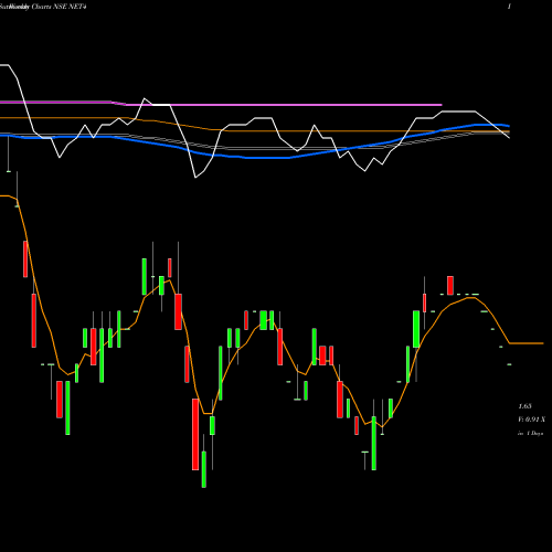 Weekly charts share NET4 Net 4 India Limited NSE Stock exchange 
