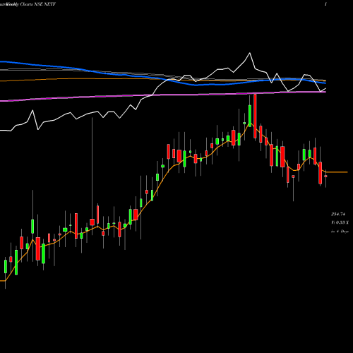 Weekly charts share NETF Tataaml - Netf NSE Stock exchange 