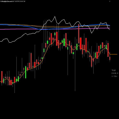 Weekly charts share NETFCONSUM Nippo Ind Etf Consumption NSE Stock exchange 