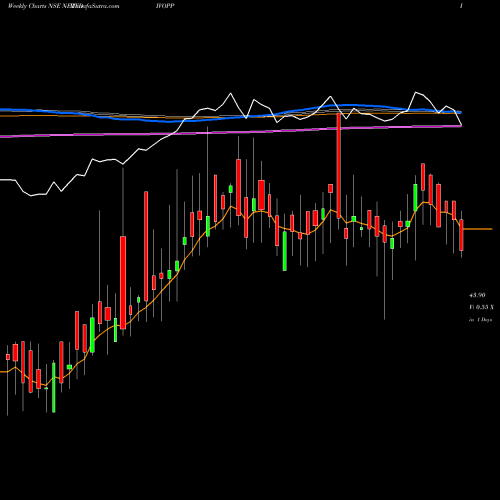 Weekly charts share NETFDIVOPP Nip Etf Div Opportunities NSE Stock exchange 