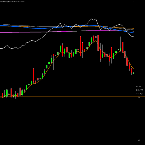 Weekly charts share NETFIT Relcapamc Netfit NSE Stock exchange 