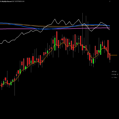 Weekly charts share NETFMID150 Ni I Etf Nifty Midcap 150 NSE Stock exchange 