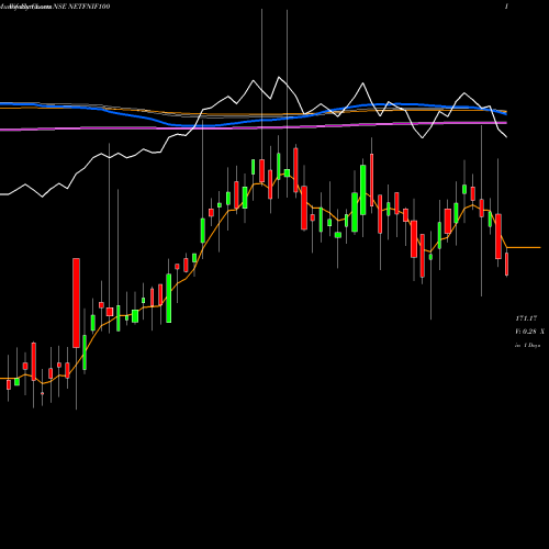 Weekly charts share NETFNIF100 Nipp India Etf Nifty 100 NSE Stock exchange 