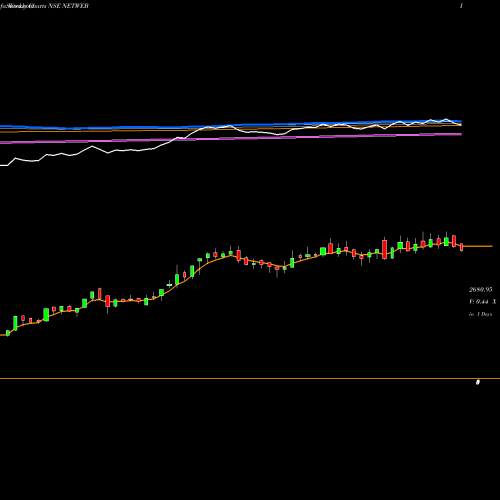 Weekly charts share NETWEB Netweb Tech India Ltd NSE Stock exchange 