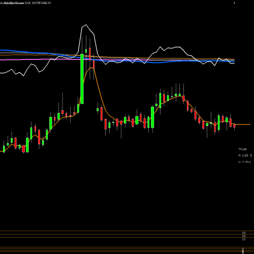 Weekly charts share NETWORK18 Network18 Media & Investments Limited NSE Stock exchange 