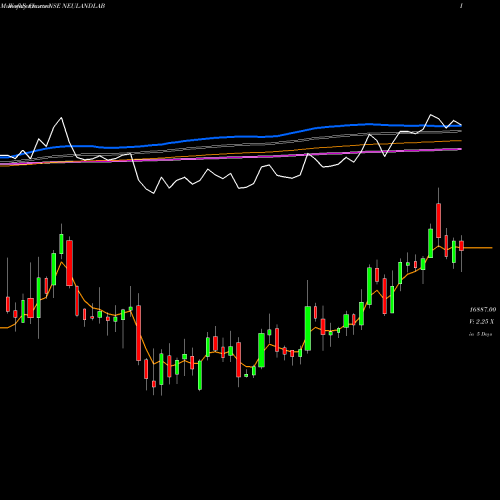 Weekly charts share NEULANDLAB Neuland Laboratories Limited NSE Stock exchange 