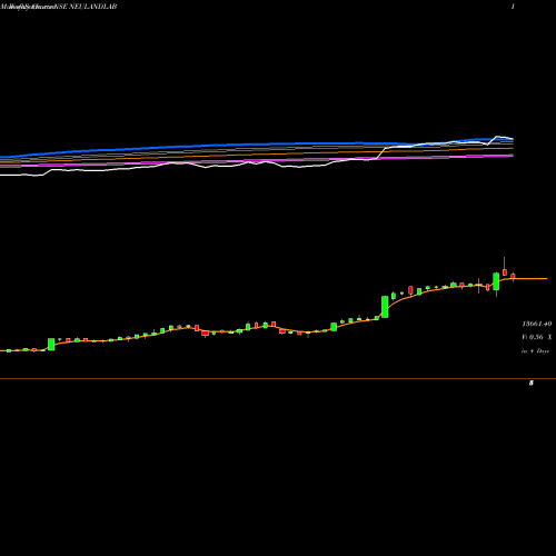 Weekly charts share NEULANDLAB Neuland Laboratories Limited NSE Stock exchange 