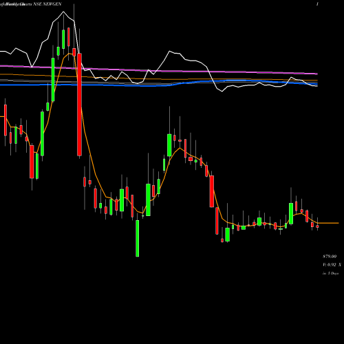 Weekly charts share NEWGEN Newgen Software Tech Ltd NSE Stock exchange 