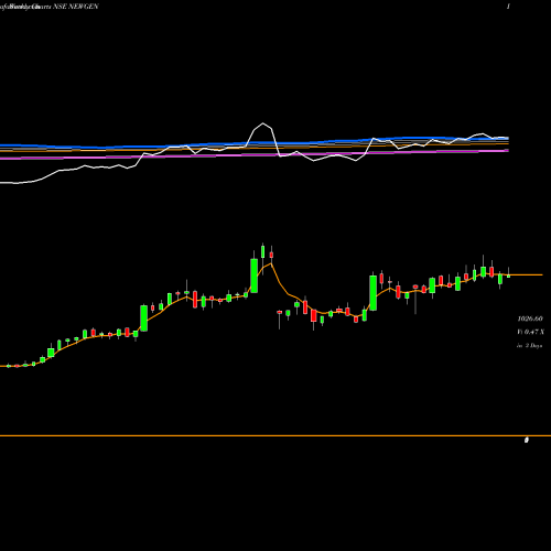 Weekly charts share NEWGEN Newgen Software Tech Ltd NSE Stock exchange 