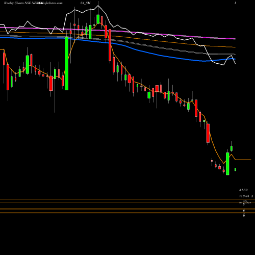 Weekly charts share NEWJAISA_SM Newjaisa Technologies Ltd NSE Stock exchange 