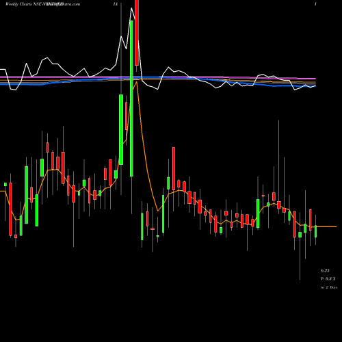 Weekly charts share NEXTMEDIA Next Mediaworks Limited NSE Stock exchange 