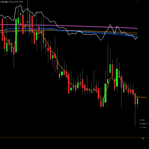 Weekly charts share NGIL Nakoda Group Of Ind. Ltd NSE Stock exchange 