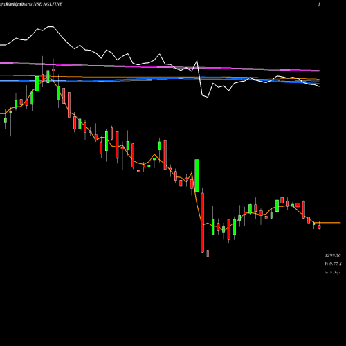 Weekly charts share NGLFINE Ngl Fine Chem Limited NSE Stock exchange 