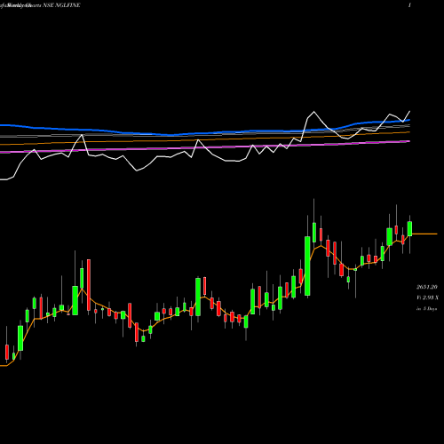 Weekly charts share NGLFINE Ngl Fine Chem Limited NSE Stock exchange 
