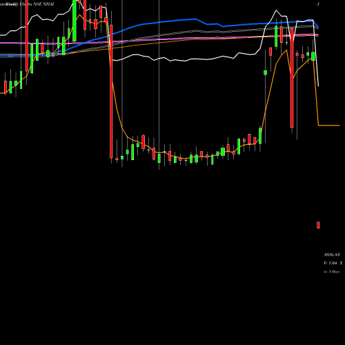 Weekly charts share NHAI Bond 8.20% Pa Tax Free S1 NSE Stock exchange 