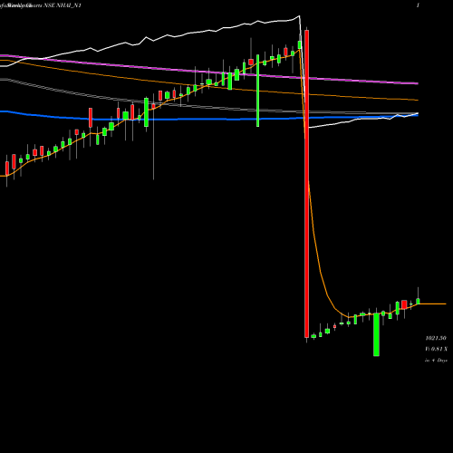 Weekly charts share NHAI_N1 Bond 8.20% Pa Tax Free S1 NSE Stock exchange 