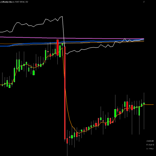 Weekly charts share NHAI_N2 Bond 8.30% Pa Tax Free S2 NSE Stock exchange 