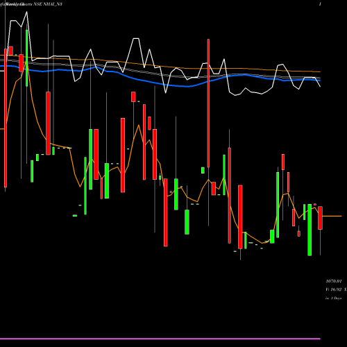 Weekly charts share NHAI_N3 8.27% Tax Free Tr I S Ia NSE Stock exchange 