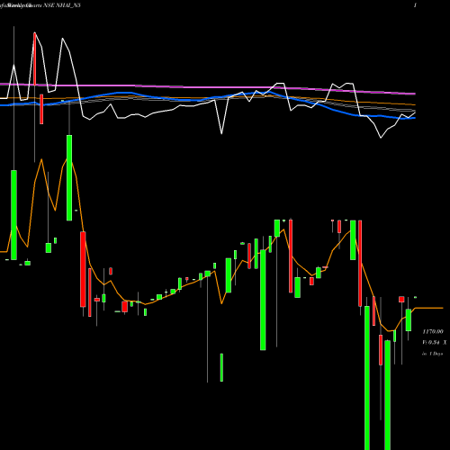 Weekly charts share NHAI_N5 8.50% Tax Free Tr I S Iia NSE Stock exchange 