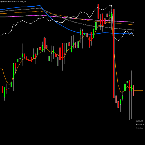 Weekly charts share NHAI_N6 8.75% Tax Free Tr I S Iib NSE Stock exchange 