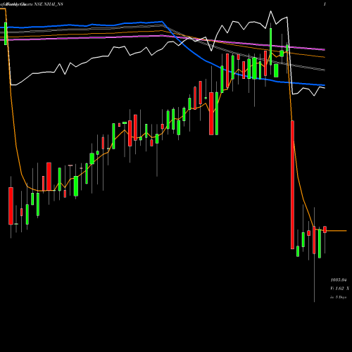 Weekly charts share NHAI_N8 Tax Free7.39% Sr.ib NSE Stock exchange 