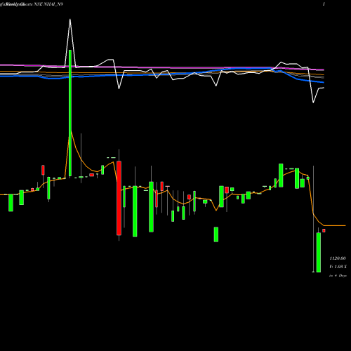 Weekly charts share NHAI_N9 Tax Free7.35% Sr.iia NSE Stock exchange 