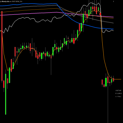 Weekly charts share NHAI_NA Tax Free7.60% Sr.iib NSE Stock exchange 
