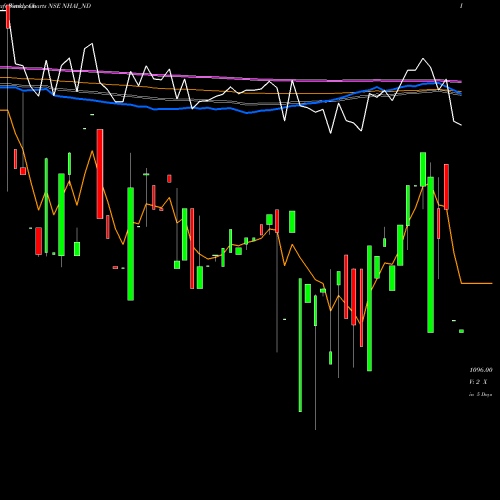 Weekly charts share NHAI_ND Tax Free 7.39% Sr. Iia NSE Stock exchange 