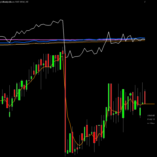 Weekly charts share NHAI_NE Tax Free 7.69% Sr. Iib NSE Stock exchange 