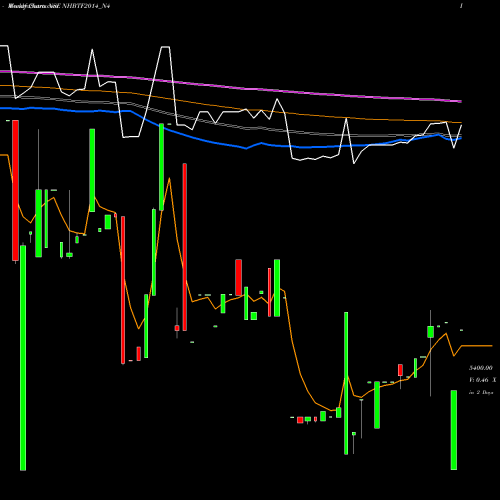 Weekly charts share NHBTF2014_N4 Bond 8.51%pa Tf Tr-i S1b NSE Stock exchange 