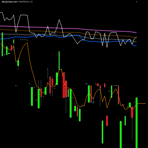 Weekly charts share NHBTF2014_N5 Bond 8.88%pa Tf Tr-i S 2b NSE Stock exchange 