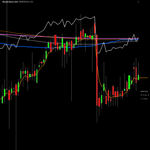 Weekly charts share NHBTF2014_N6 Bond 9.01%pa Tf Tr-i S 3b NSE Stock exchange 
