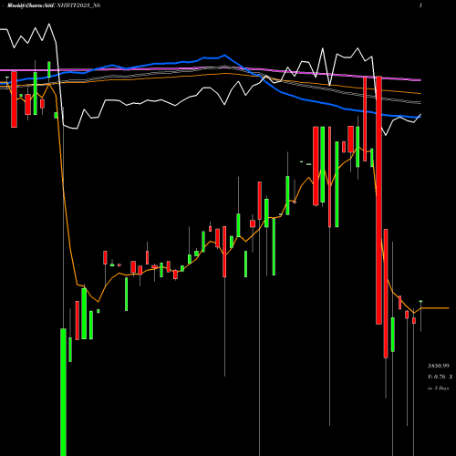 Weekly charts share NHBTF2023_N6 Nhb 8.93 Ncd Tr Ii Sr 2 B NSE Stock exchange 