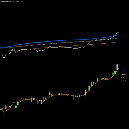 Weekly charts share NHIT_IV National Highw Infra Trus NSE Stock exchange 