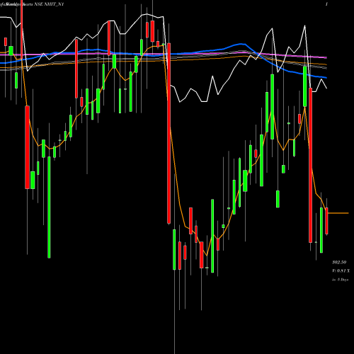 Weekly charts share NHIT_N1 Sec Re Ncd 7.90% Strpp A NSE Stock exchange 