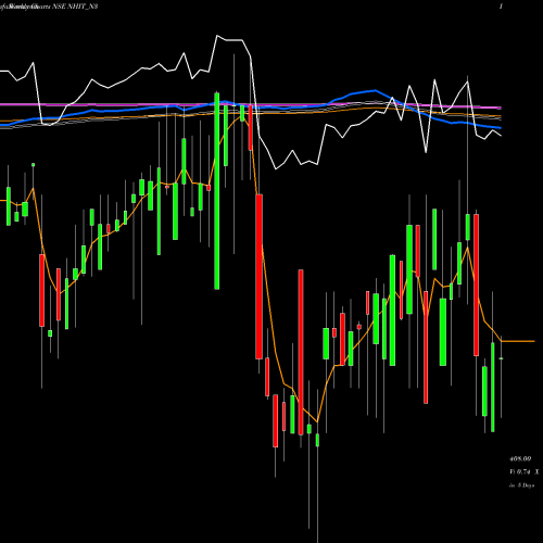Weekly charts share NHIT_N3 Sec Re Ncd 7.90% Strpp C NSE Stock exchange 