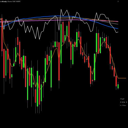 Weekly charts share NHPC NHPC Limited NSE Stock exchange 