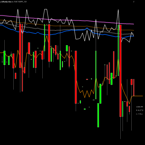 Weekly charts share NHPC_N5 8.79% Sec Red Bond S2b NSE Stock exchange 