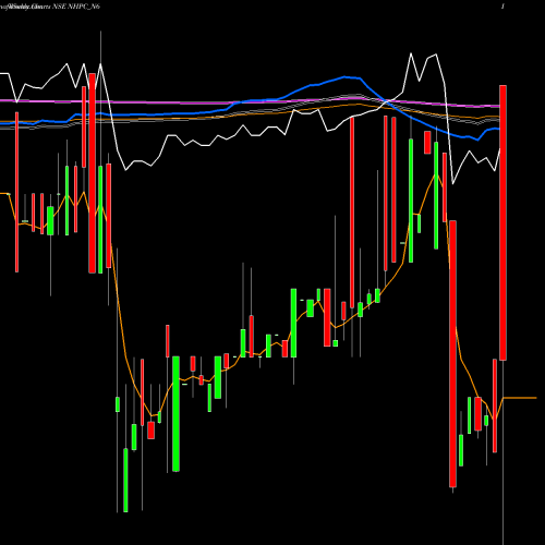 Weekly charts share NHPC_N6 8.92% Sec Red Bond S3b NSE Stock exchange 