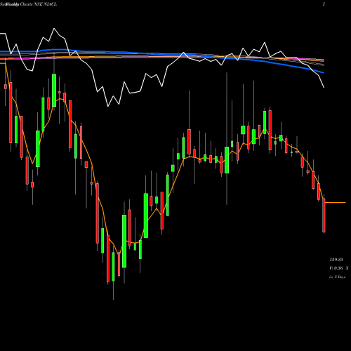 Weekly charts share NIACL The New India Assu Co Ltd NSE Stock exchange 