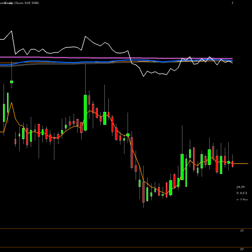 Weekly charts share NIBL NRB Industrial Bearings Limited NSE Stock exchange 