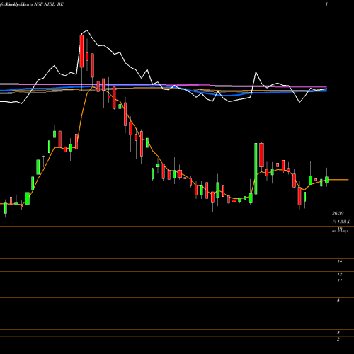Weekly charts share NIBL_BE Nrb Indus. Bearings Ltd. NSE Stock exchange 