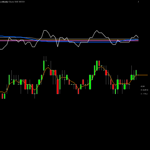 Weekly charts share NICCO Nicco Corporation Limited NSE Stock exchange 