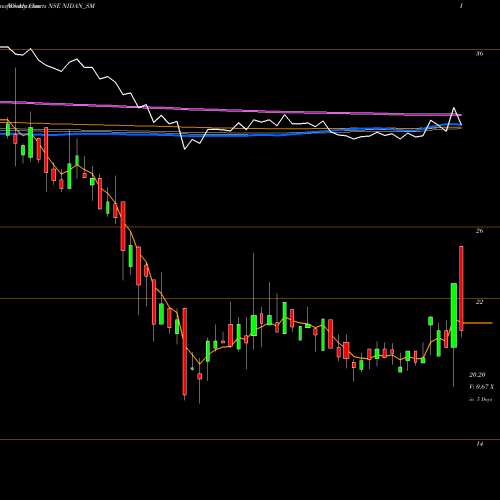Weekly charts share NIDAN_SM Nidan Labs And Health Ltd NSE Stock exchange 