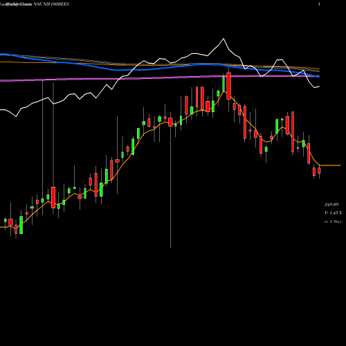 Weekly charts share NIF100BEES Nip Ind Etf Nifty 100 NSE Stock exchange 